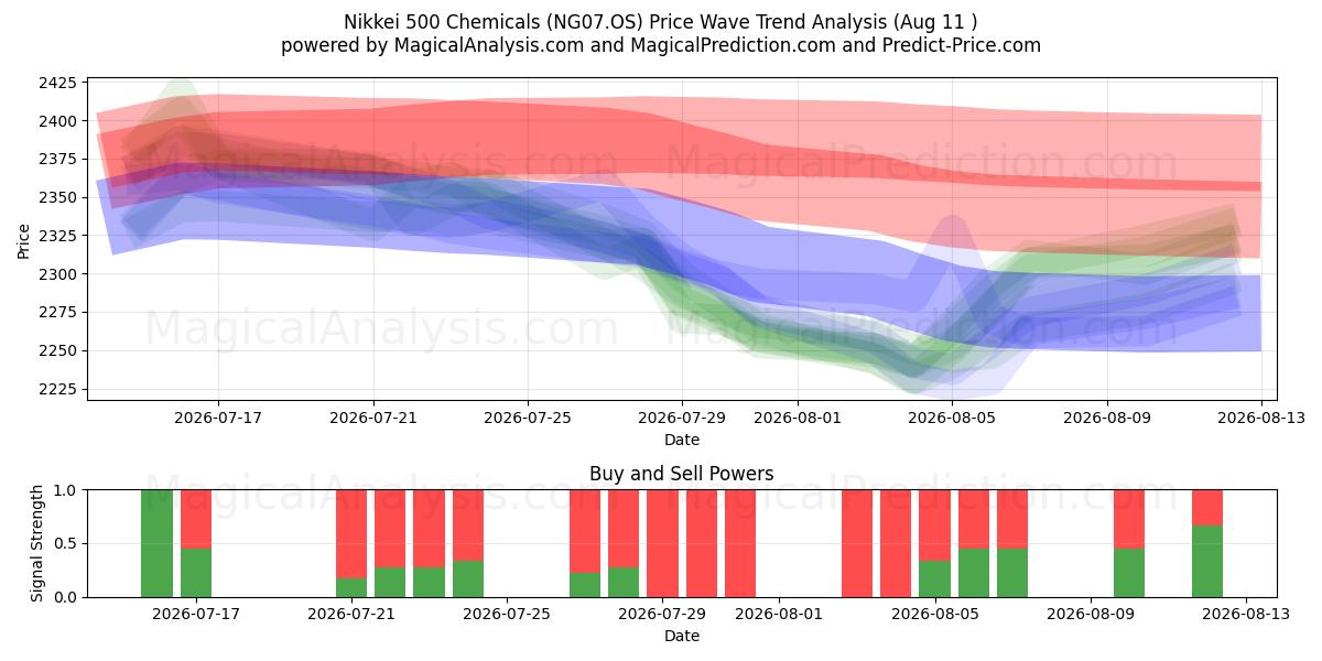  مواد شیمیایی Nikkei 500 (NG07.OS) Support and Resistance area (10 Aug) 
