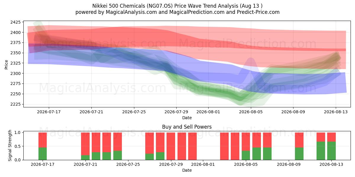  Nikkei 500 Chemikalien (NG07.OS) Support and Resistance area (12 Aug) 