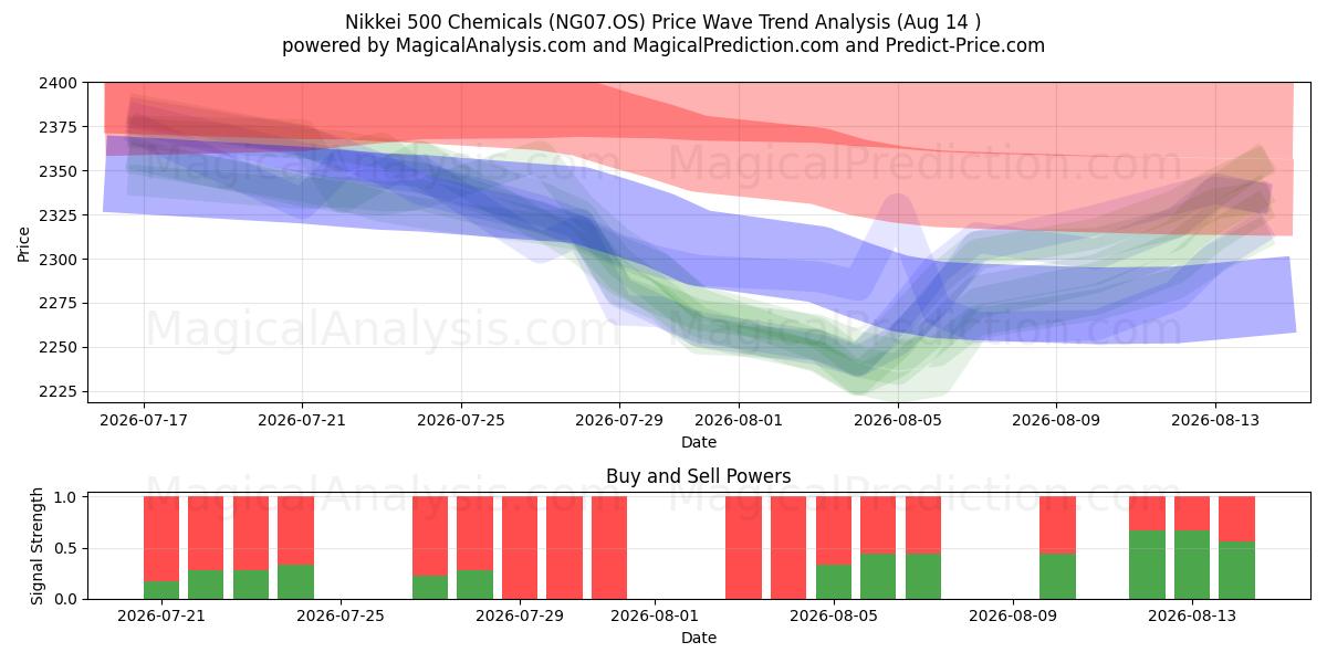  Nikkei 500 Chemikalien (NG07.OS) Support and Resistance area (13 Aug) 