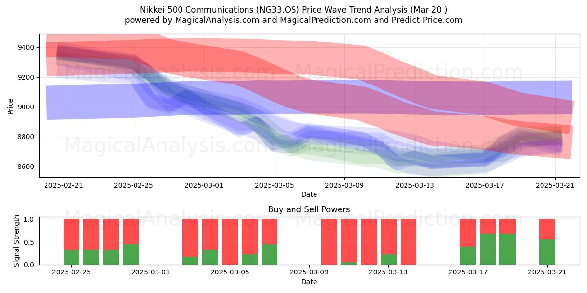  نيكي 500 للاتصالات (NG33.OS) Support and Resistance area (20 Mar) 