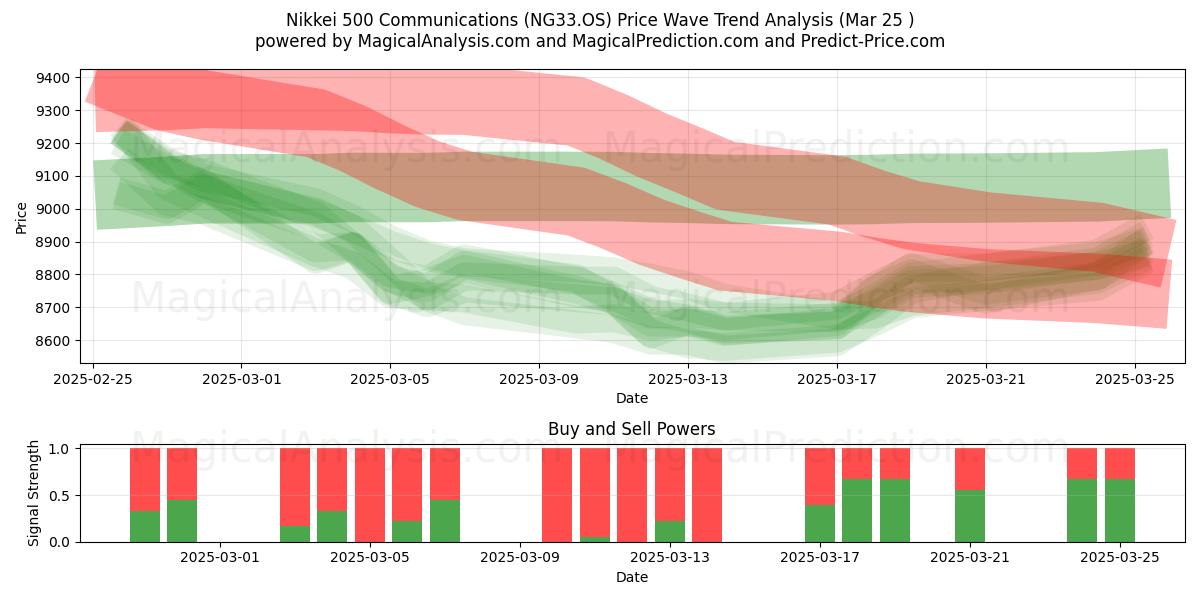  Comunicaciones del Nikkei 500 (NG33.OS) Support and Resistance area (25 Mar) 