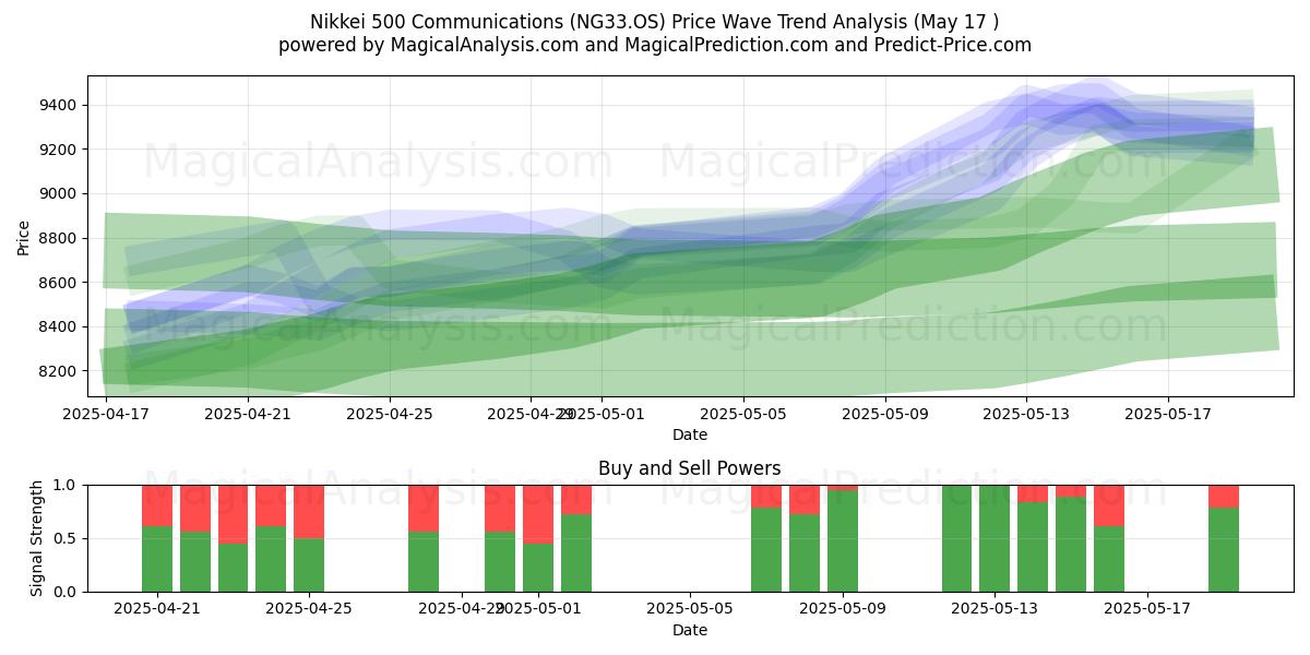  Nikkei 500-communicatie (NG33.OS) Support and Resistance area (17 May) 