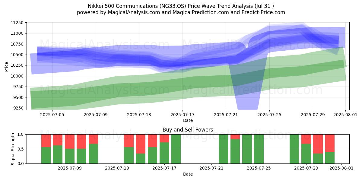  Никкей 500 Коммуникации (NG33.OS) Support and Resistance area (29 Jul) 