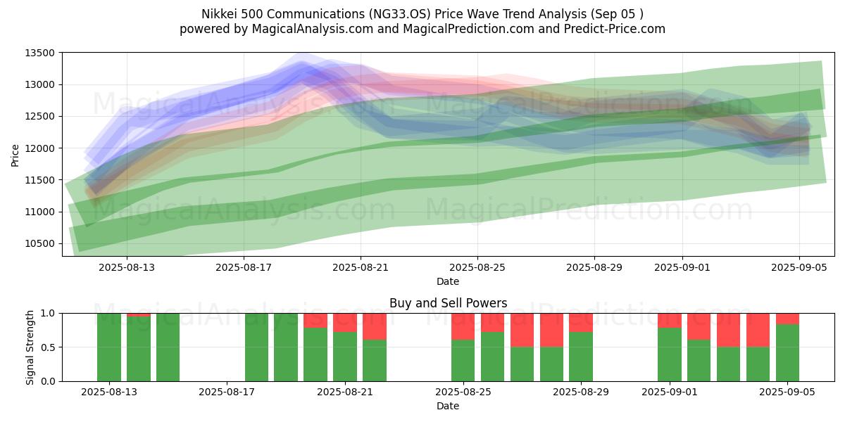  Nikkei 500 Communications (NG33.OS) Support and Resistance area (04 Sep) 
