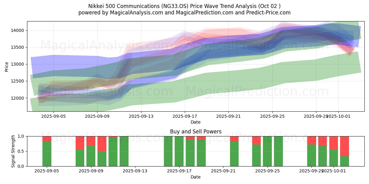  Comunicazioni del Nikkei 500 (NG33.OS) Support and Resistance area (01 Oct) 