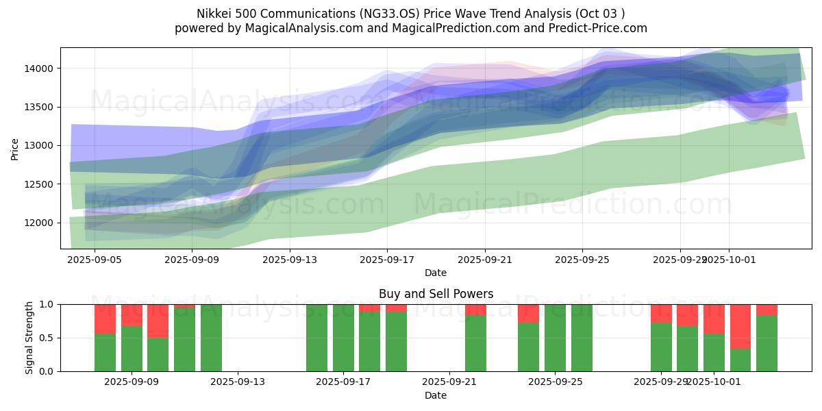  निक्केई 500 कम्युनिकेशंस (NG33.OS) Support and Resistance area (02 Oct) 