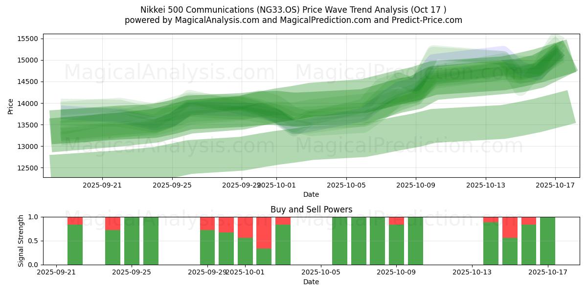 Nikkei 500 Communications (NG33.OS) Support and Resistance area (16 Oct) Nikkei 500 Communications (NG33.OS) Support and Resistance area (16 Oct)