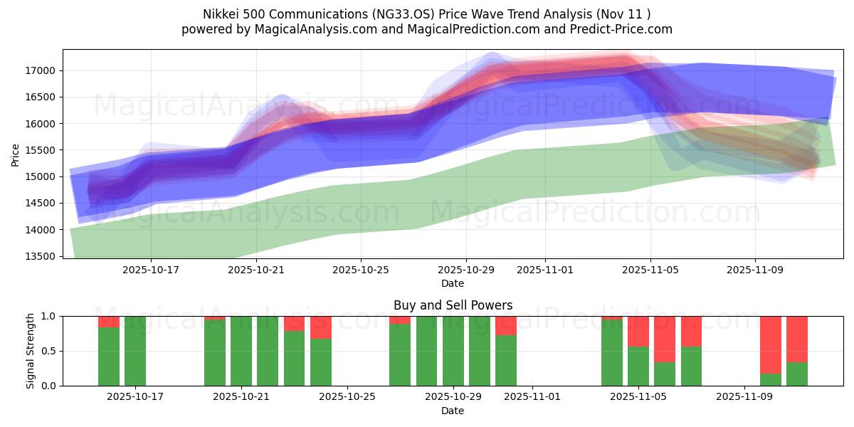  Nikkei 500 Communications (NG33.OS) Support and Resistance area (10 Nov) 