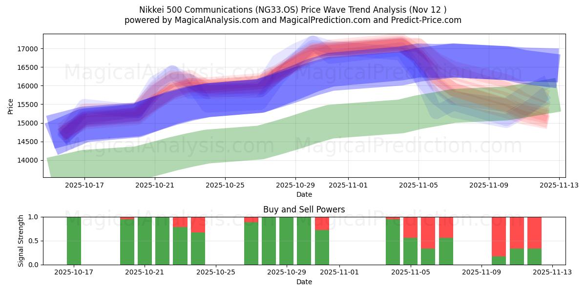  Nikkei 500 Communications (NG33.OS) Support and Resistance area (11 Nov) 
