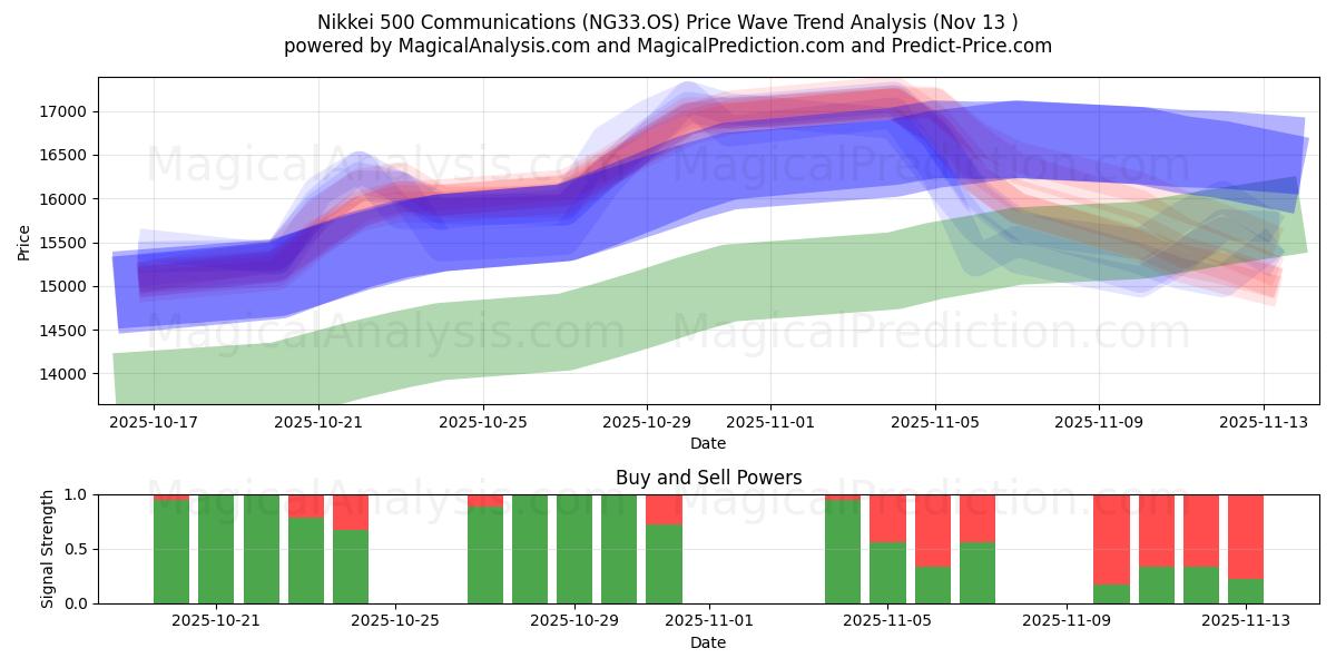  निक्केई 500 कम्युनिकेशंस (NG33.OS) Support and Resistance area (12 Nov) 