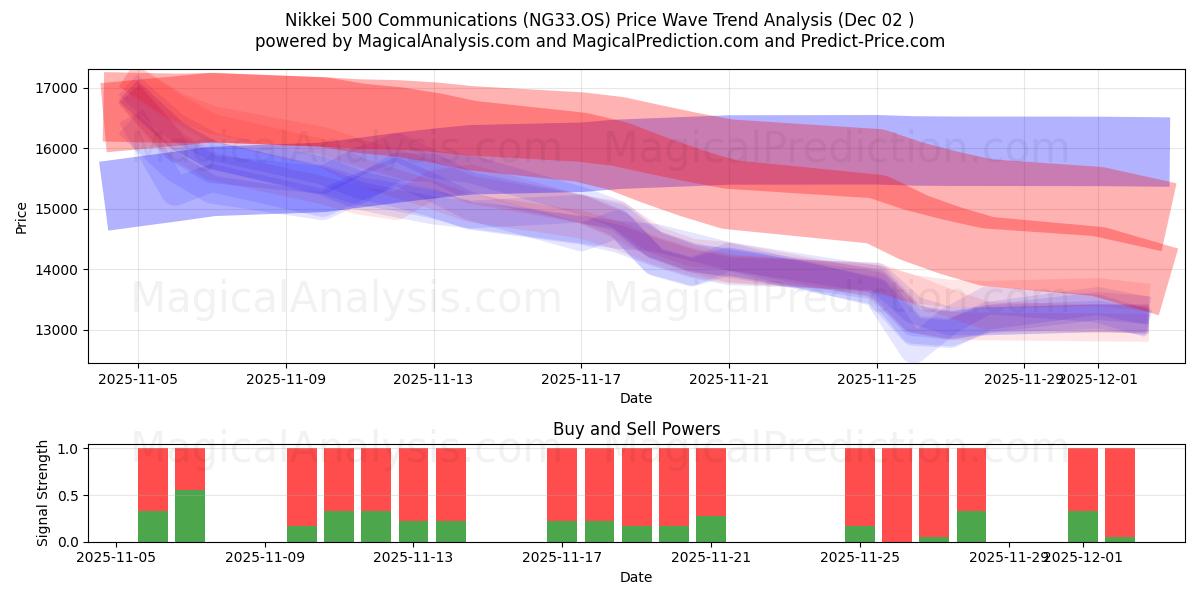  Nikkei 500 Communications (NG33.OS) Support and Resistance area (01 Dec) 