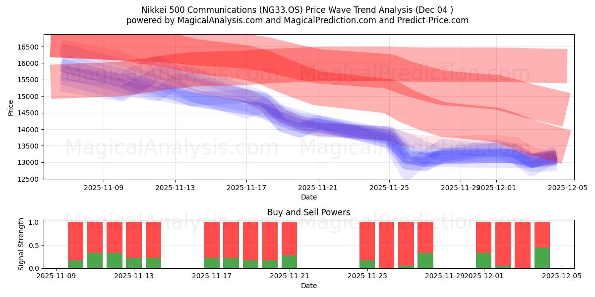  निक्केई 500 कम्युनिकेशंस (NG33.OS) Support and Resistance area (03 Dec) 