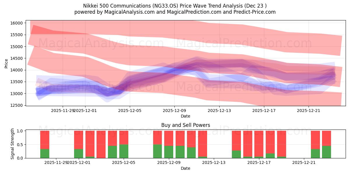  Nikkei 500 İletişim (NG33.OS) Support and Resistance area (22 Dec) 