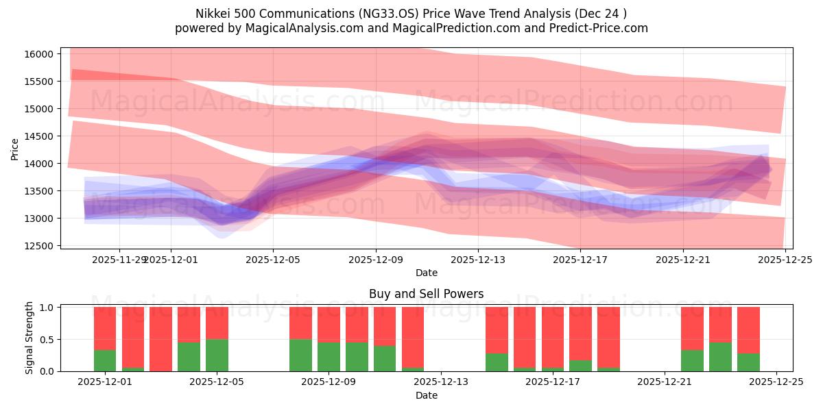  Nikkei 500 Communications (NG33.OS) Support and Resistance area (23 Dec) 