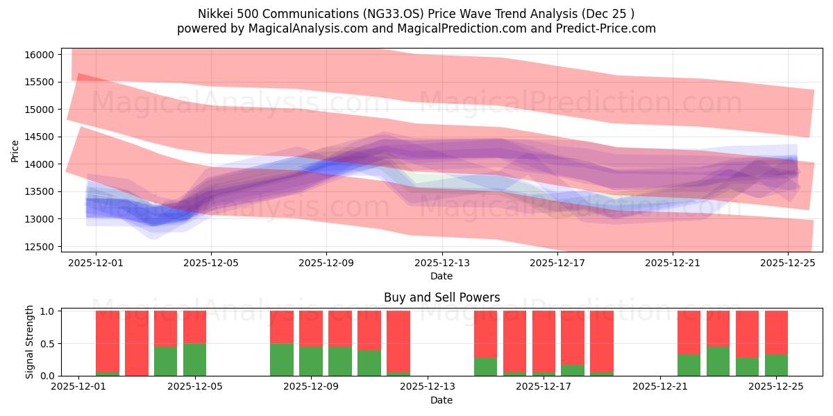  Nikkei 500-communicatie (NG33.OS) Support and Resistance area (24 Dec) 