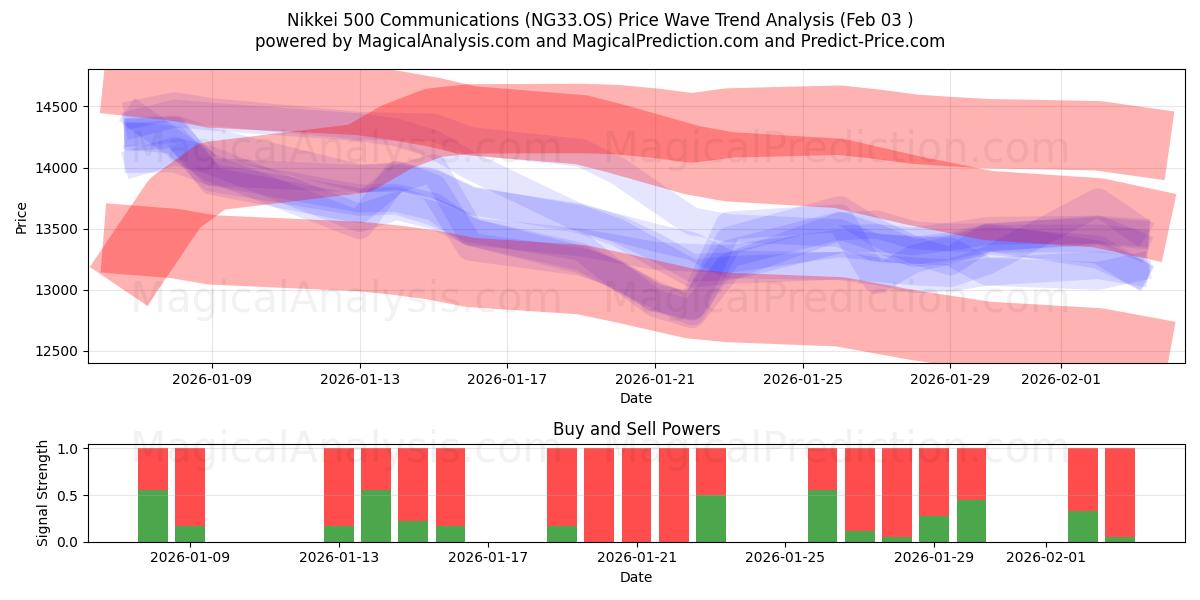  Comunicazioni del Nikkei 500 (NG33.OS) Support and Resistance area (02 Feb) 
