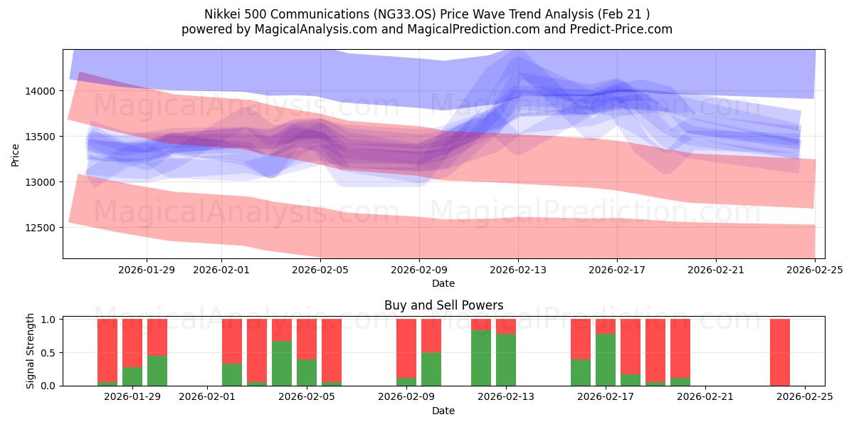  Nikkei 500 Communications (NG33.OS) Support and Resistance area (20 Feb) 