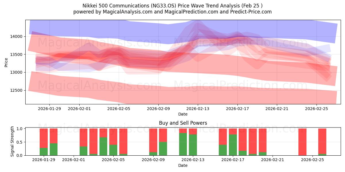  Nikkei 500 İletişim (NG33.OS) Support and Resistance area (24 Feb) 