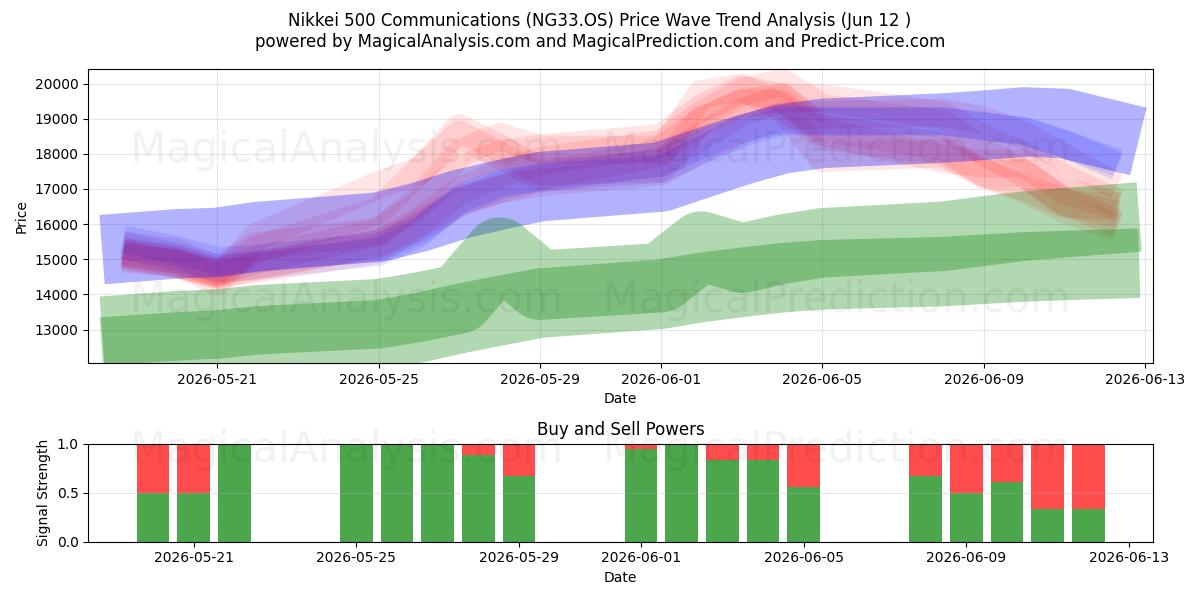  Nikkei 500 Communications (NG33.OS) Support and Resistance area (08 Jun) 