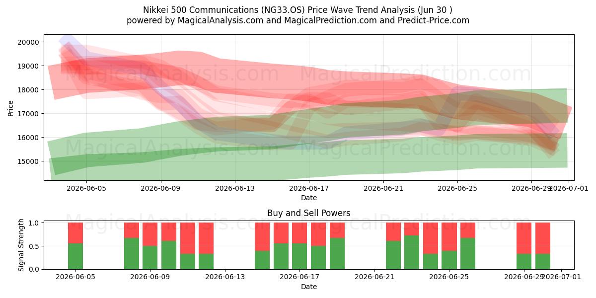  Nikkei 500 Communications (NG33.OS) Support and Resistance area (29 Jun) 