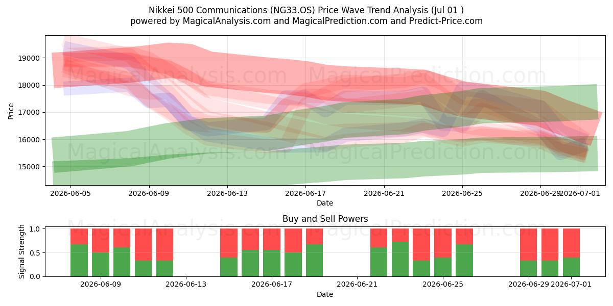  Comunicazioni del Nikkei 500 (NG33.OS) Support and Resistance area (30 Jun) 
