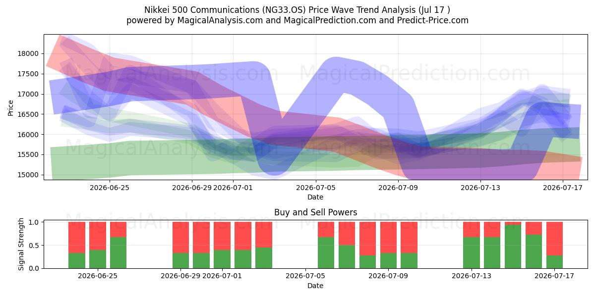 Nikkei 500 kommunikation (NG33.OS) Support and Resistance area (16 Jul) 