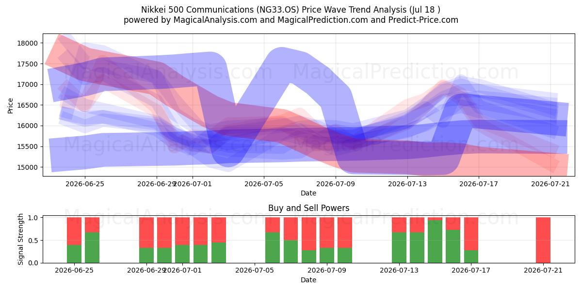  Nikkei 500 Communications (NG33.OS) Support and Resistance area (17 Jul) 