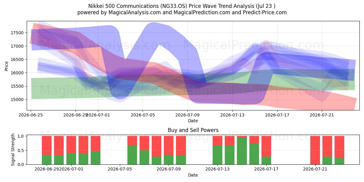  Nikkei 500 Communications (NG33.OS) Support and Resistance area (22 Jul) 