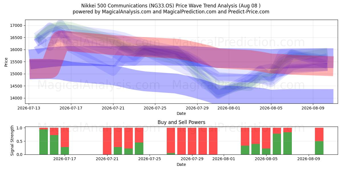  Nikkei 500 kommunikation (NG33.OS) Support and Resistance area (07 Aug) 
