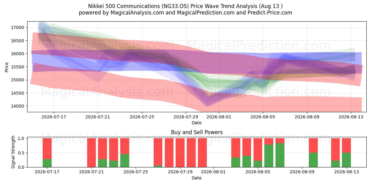 Nikkei 500 Kommunikation (NG33.OS) Support and Resistance area (12 Aug) 