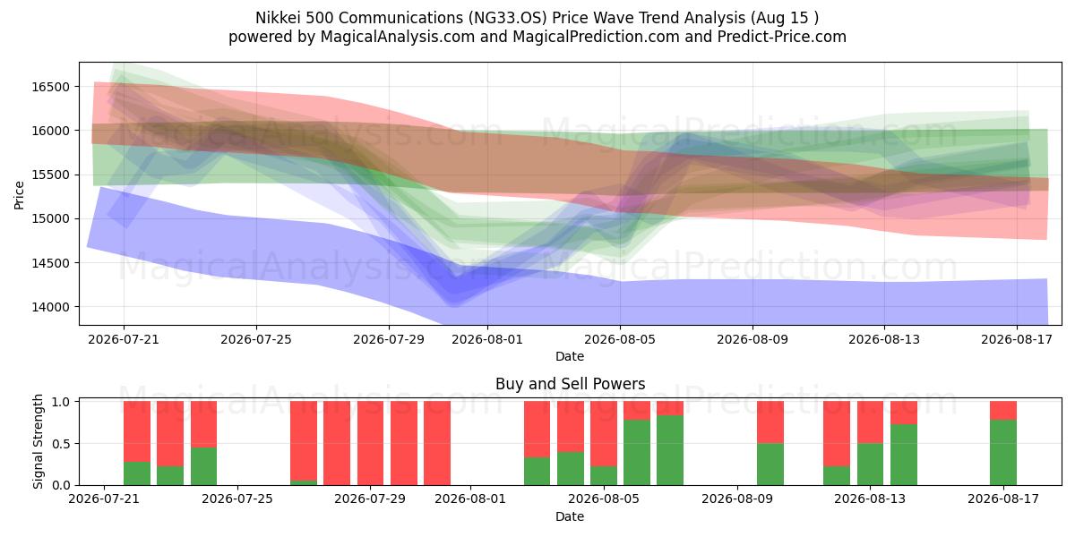  닛케이 500 커뮤니케이션즈 (NG33.OS) Support and Resistance area (13 Aug) 