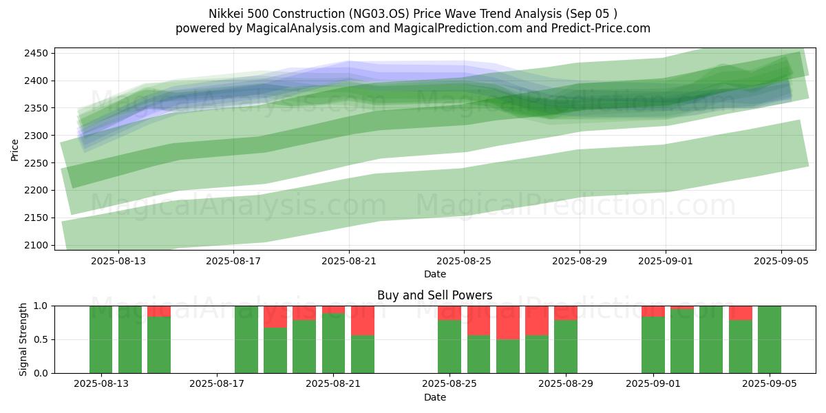  Nikkei 500-constructie (NG03.OS) Support and Resistance area (04 Sep) 