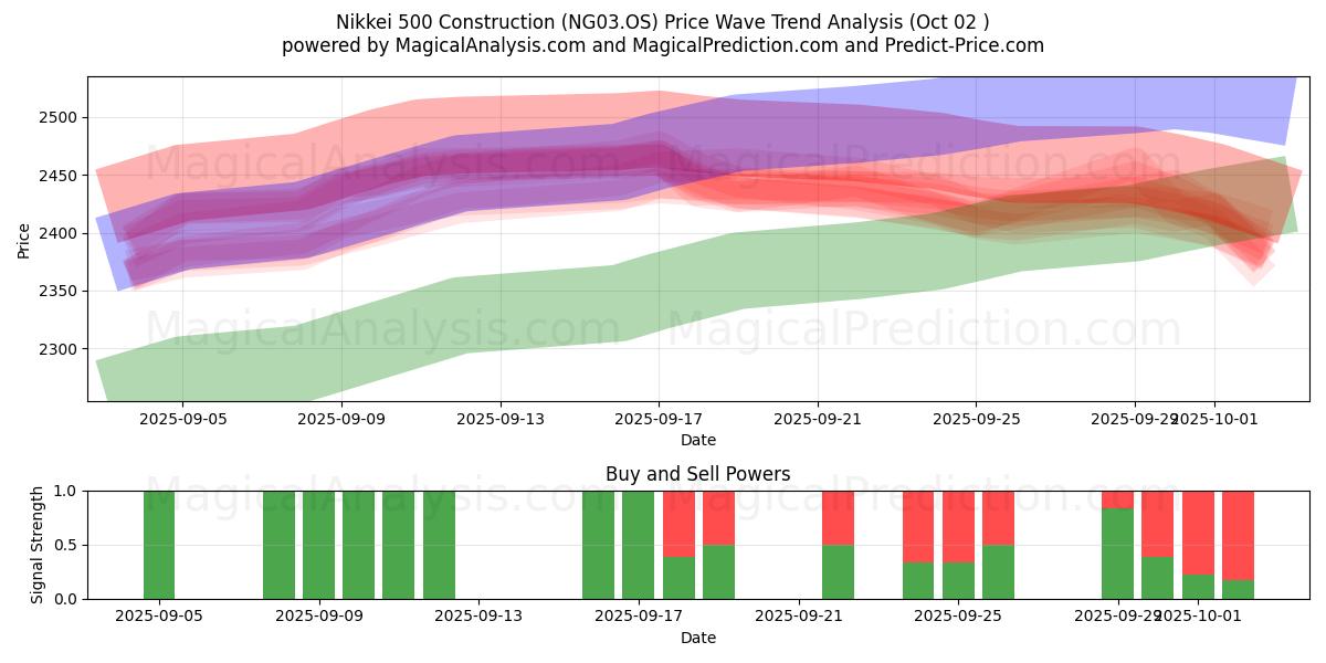  Nikkei 500-Konstruktion (NG03.OS) Support and Resistance area (01 Oct) 