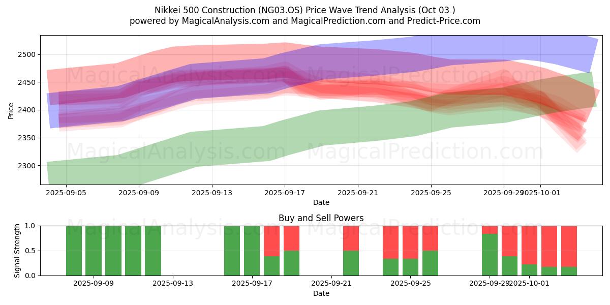  Nikkei 500 konstruktion (NG03.OS) Support and Resistance area (02 Oct) 