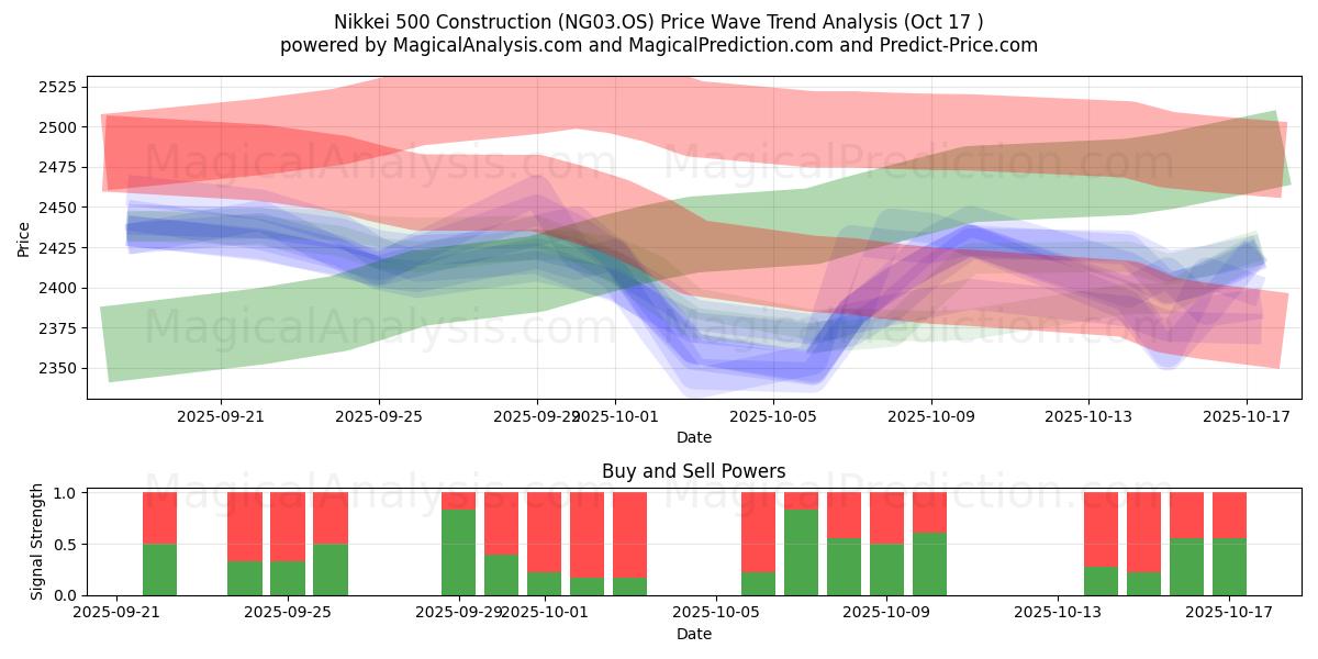  Nikkei 500-Konstruktion (NG03.OS) Support and Resistance area (16 Oct) 