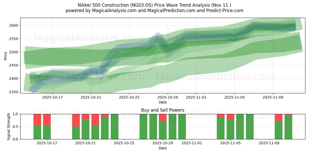  Nikkei 500-Konstruktion (NG03.OS) Support and Resistance area (10 Nov) 