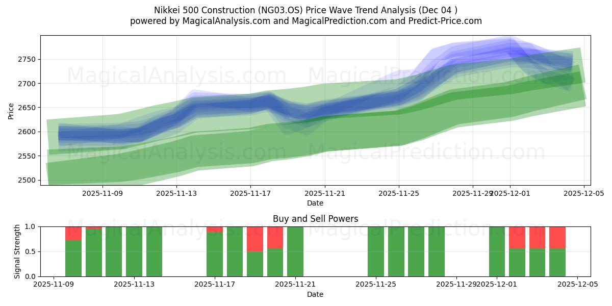  Nikkei 500 Construction (NG03.OS) Support and Resistance area (03 Dec) 