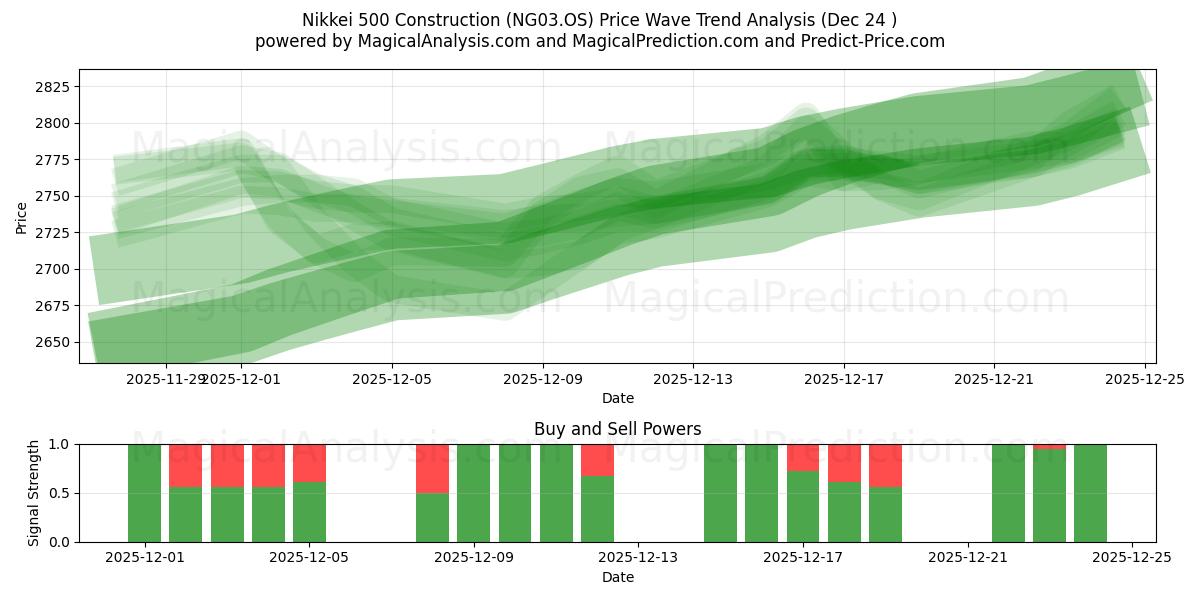  Nikkei 500-Konstruktion (NG03.OS) Support and Resistance area (23 Dec) 
