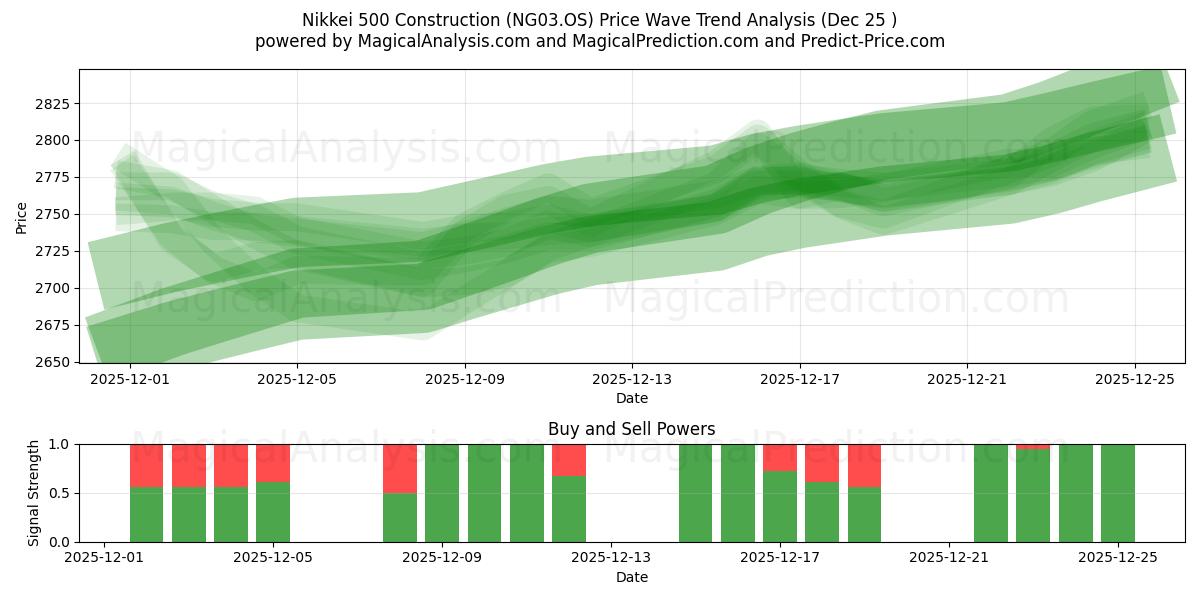  نيكي 500 البناء (NG03.OS) Support and Resistance area (24 Dec) 