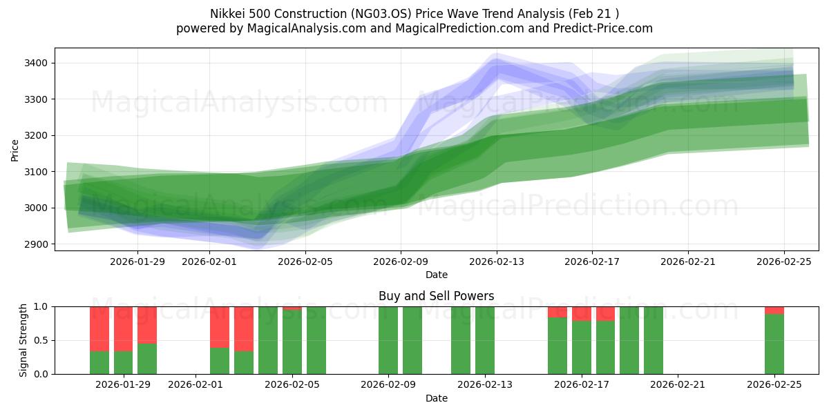  Nikkei 500-Konstruktion (NG03.OS) Support and Resistance area (20 Feb) 