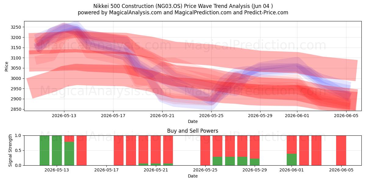  Nikkei 500 Construction (NG03.OS) Support and Resistance area (02 Jun) 