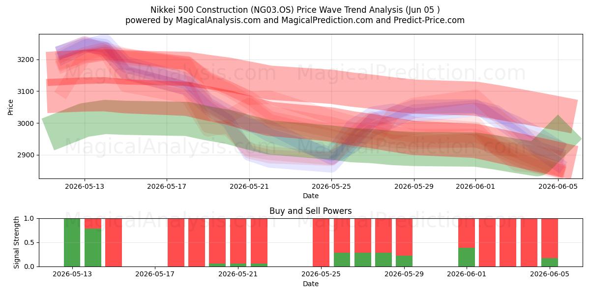  Nikkei 500 konstruktion (NG03.OS) Support and Resistance area (03 Jun) 