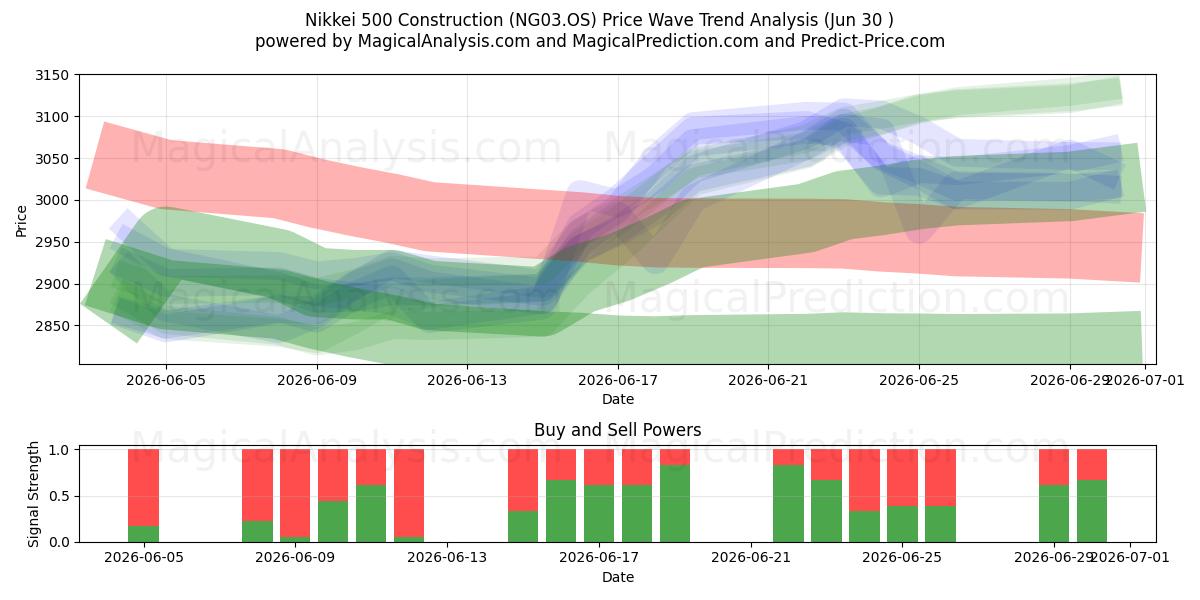  Nikkei 500 Construcción (NG03.OS) Support and Resistance area (29 Jun) 