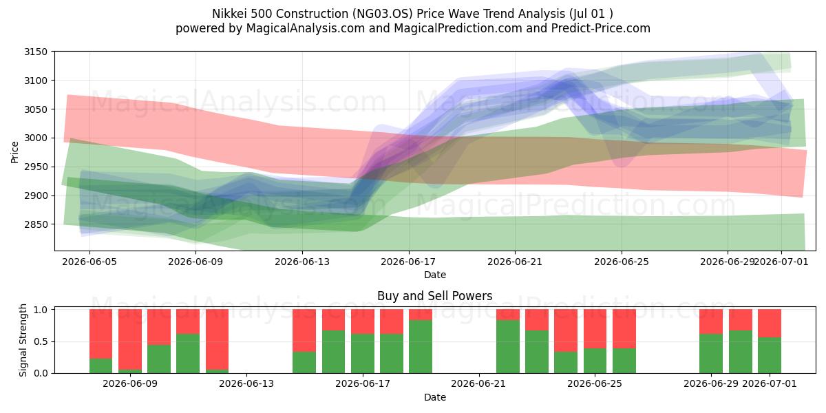  Costruzione del Nikkei 500 (NG03.OS) Support and Resistance area (30 Jun) 
