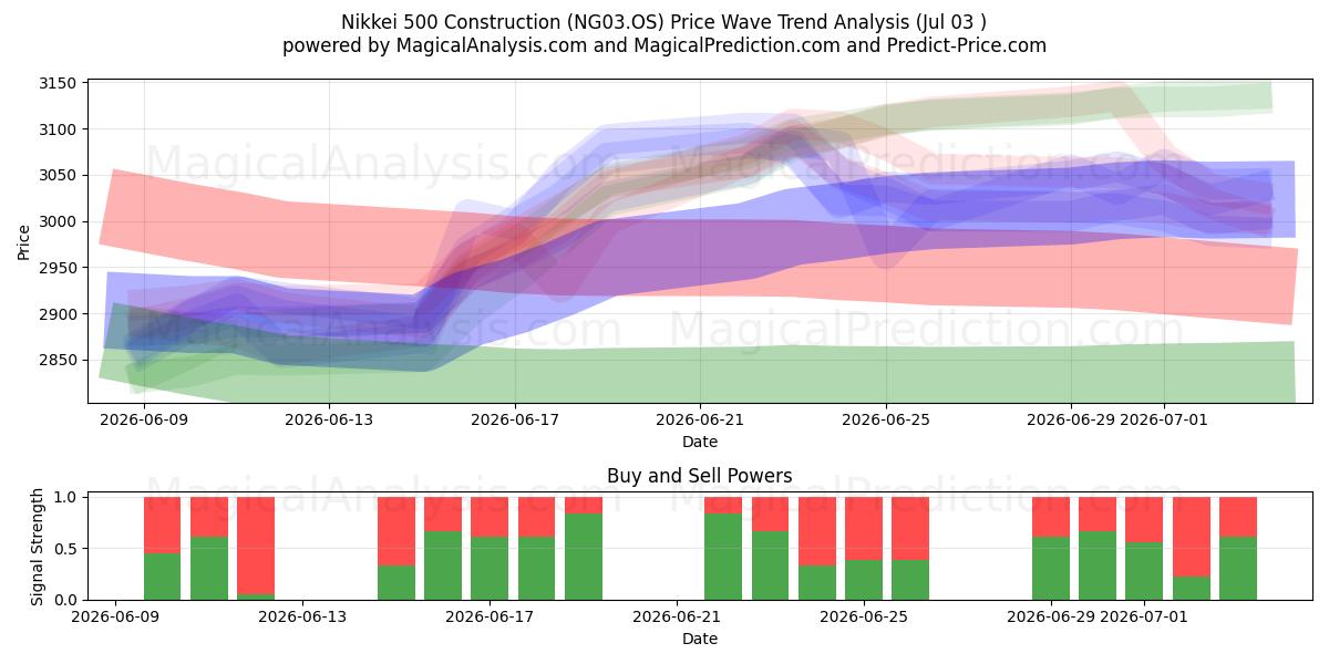  Nikkei 500-Konstruktion (NG03.OS) Support and Resistance area (02 Jul) 