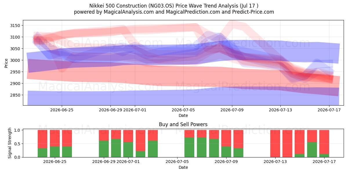  Nikkei 500 rakentaminen (NG03.OS) Support and Resistance area (16 Jul) 