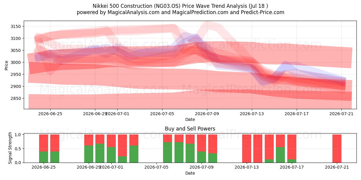 Nikkei 500 konstruksjon (NG03.OS) Support and Resistance area (17 Jul) 