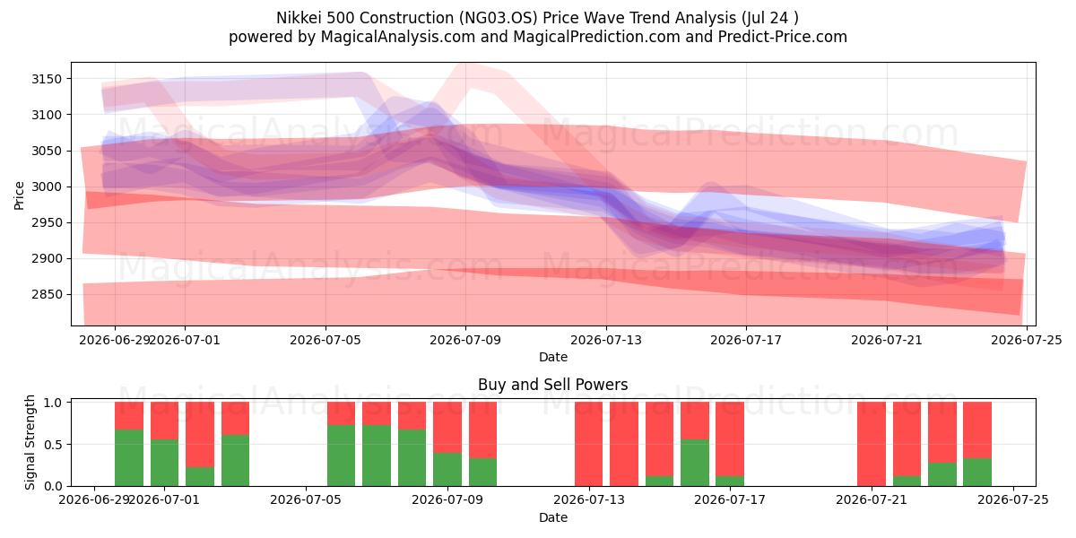  Nikkei 500-Konstruktion (NG03.OS) Support and Resistance area (23 Jul) 