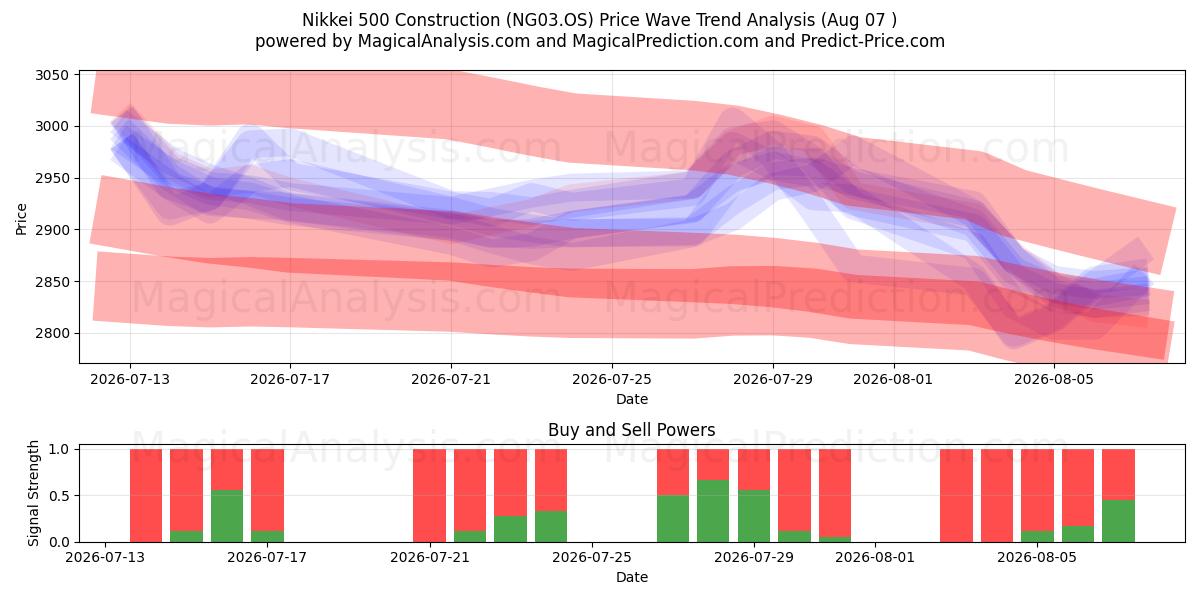  Nikkei 500 Construction (NG03.OS) Support and Resistance area (07 Aug) 