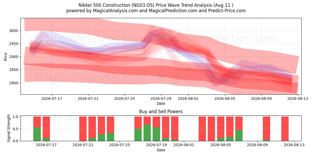  Nikkei 500 Construcción (NG03.OS) Support and Resistance area (10 Aug) 